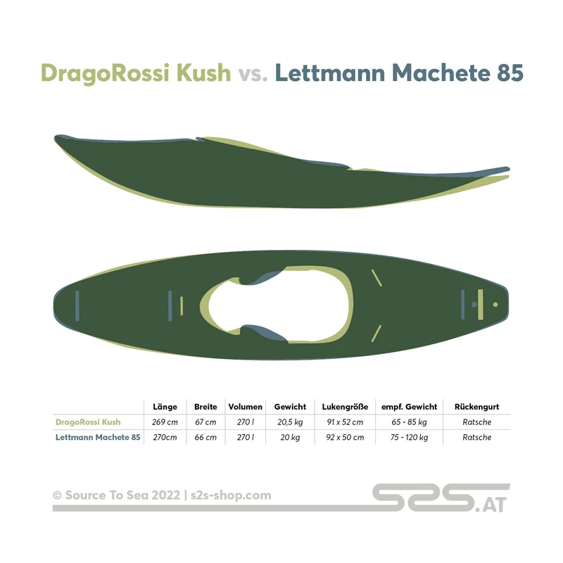 Riverrunner Vergleichstool
