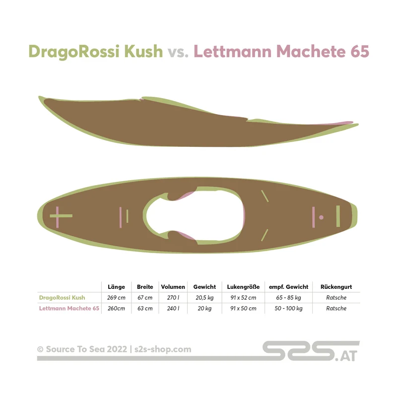 Riverrunner Vergleichstool