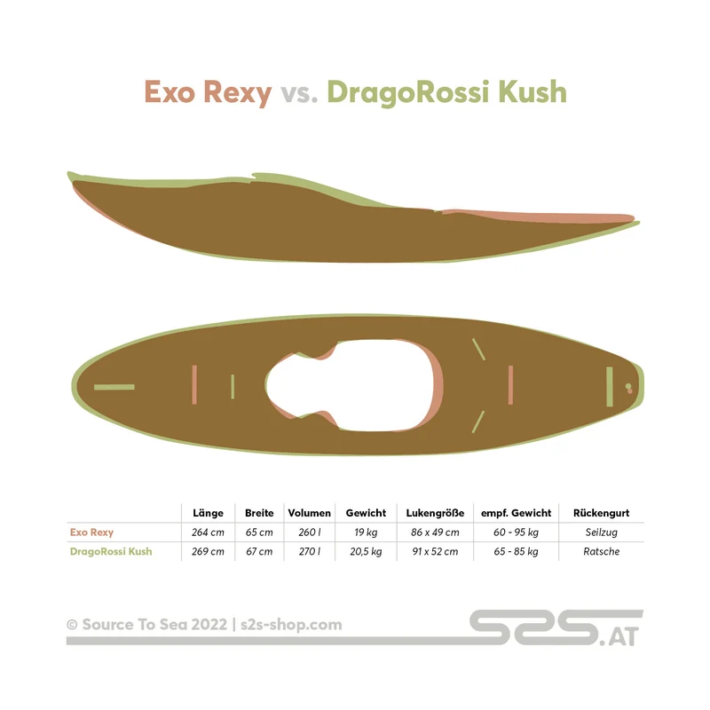Riverrunner Vergleichstool